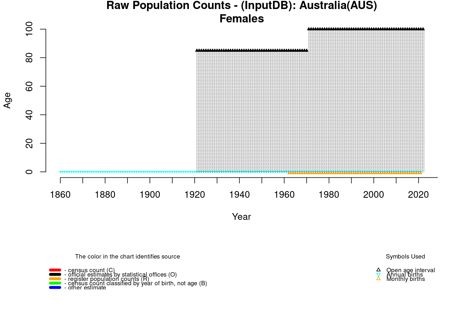  [ Raw population counts - Females ] 