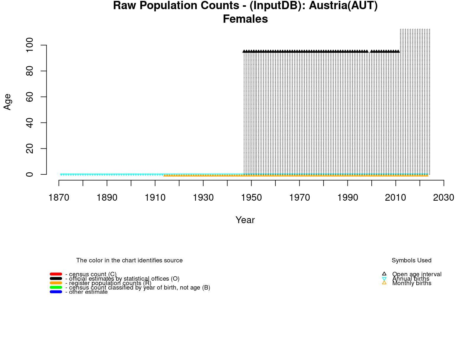  [ Raw population counts - Females ] 