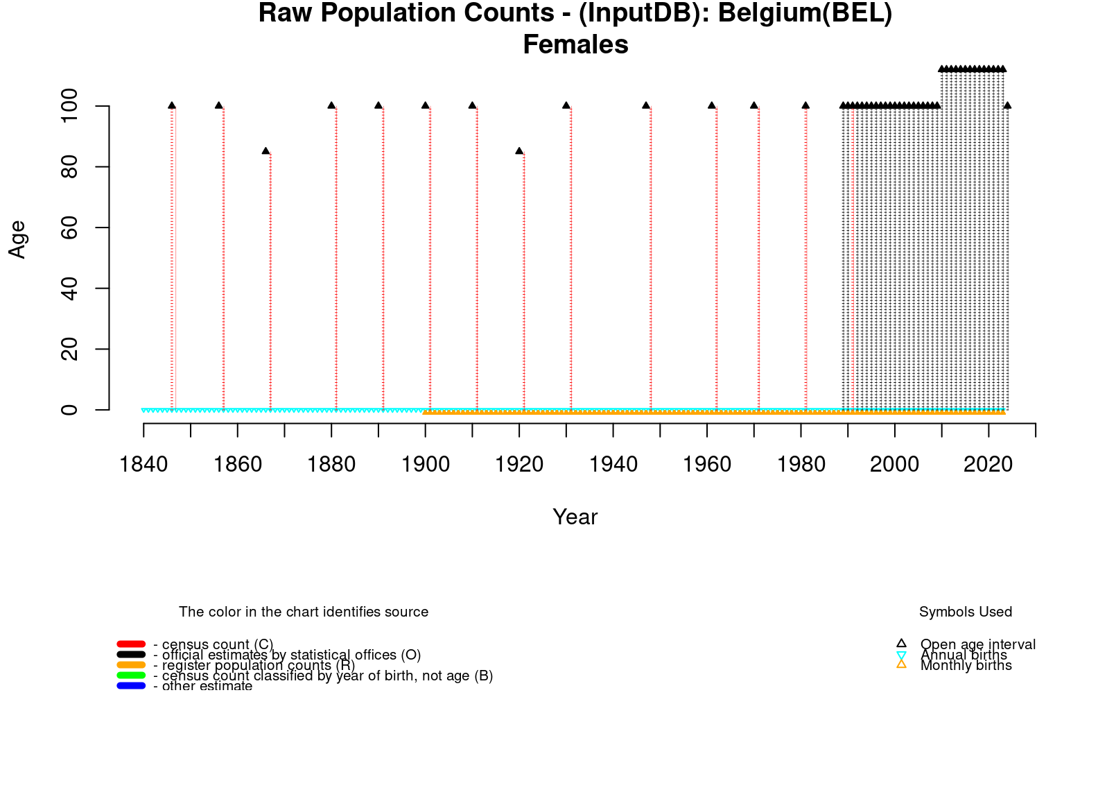  [ Raw population counts - Females ] 