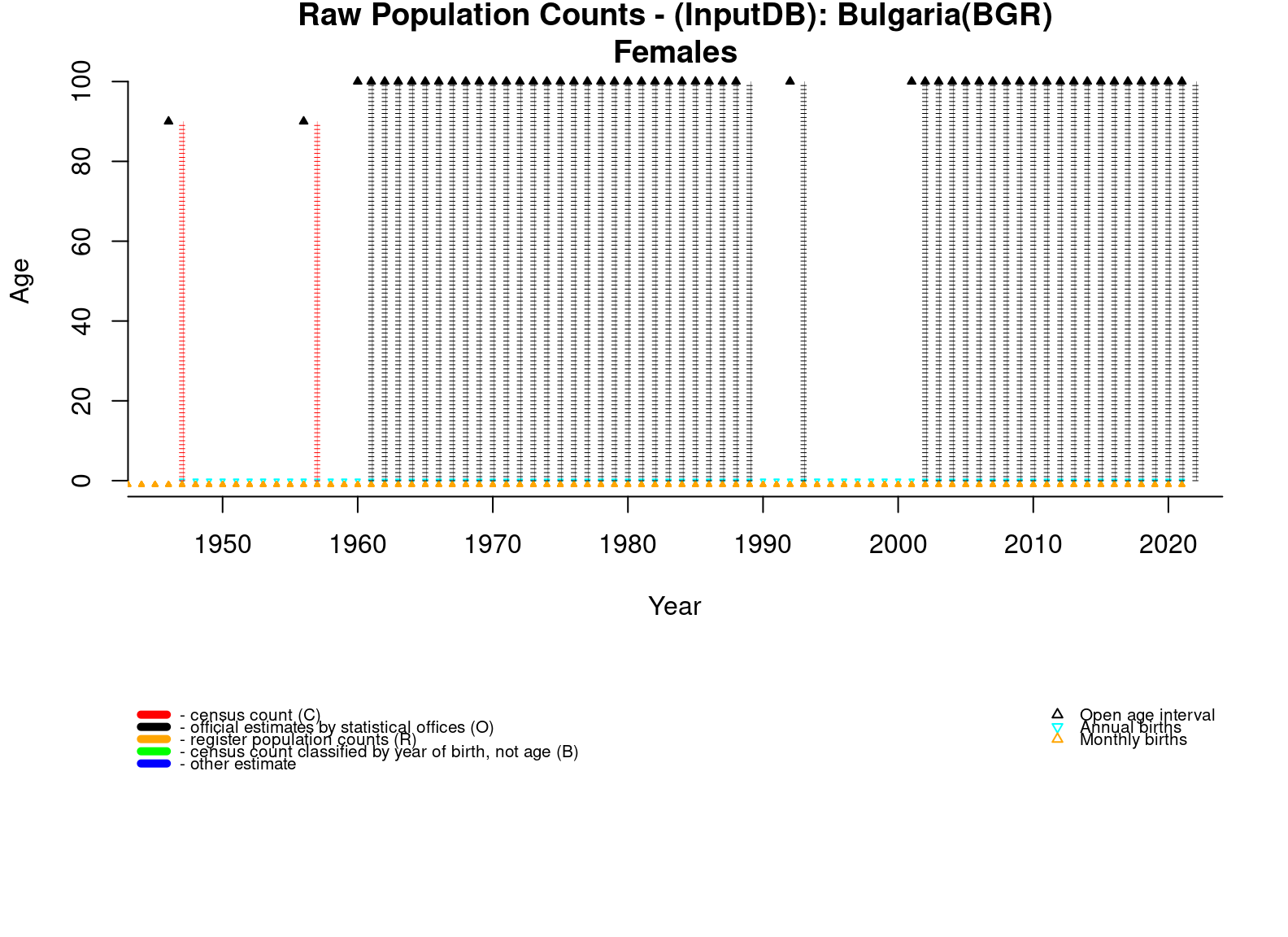  [ Raw population counts - Females ] 