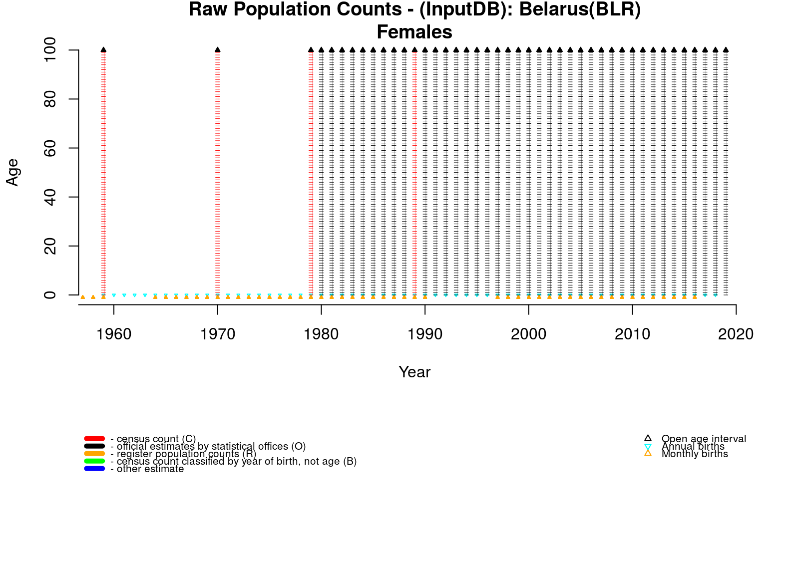  [ Raw population counts - Females ] 