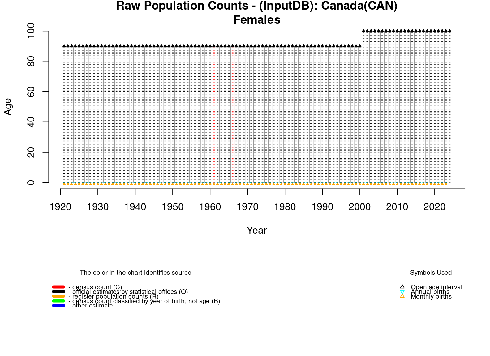  [ Raw population counts - Females ] 