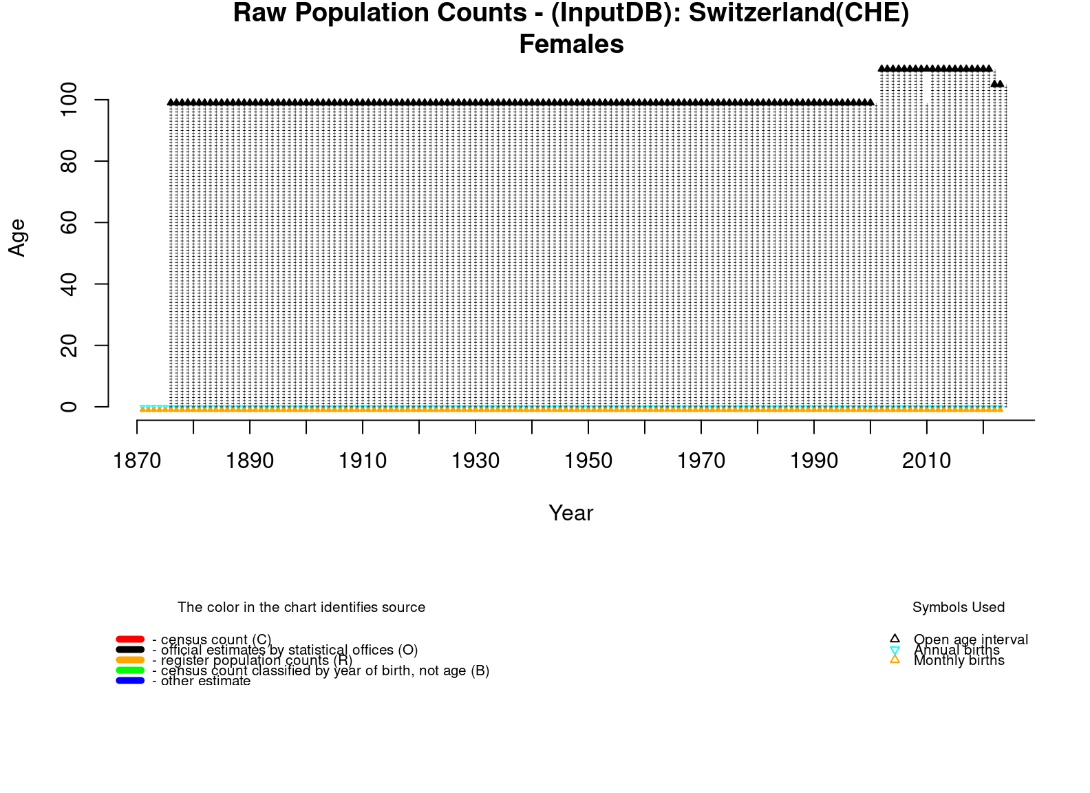  [ Raw population counts - Females ] 