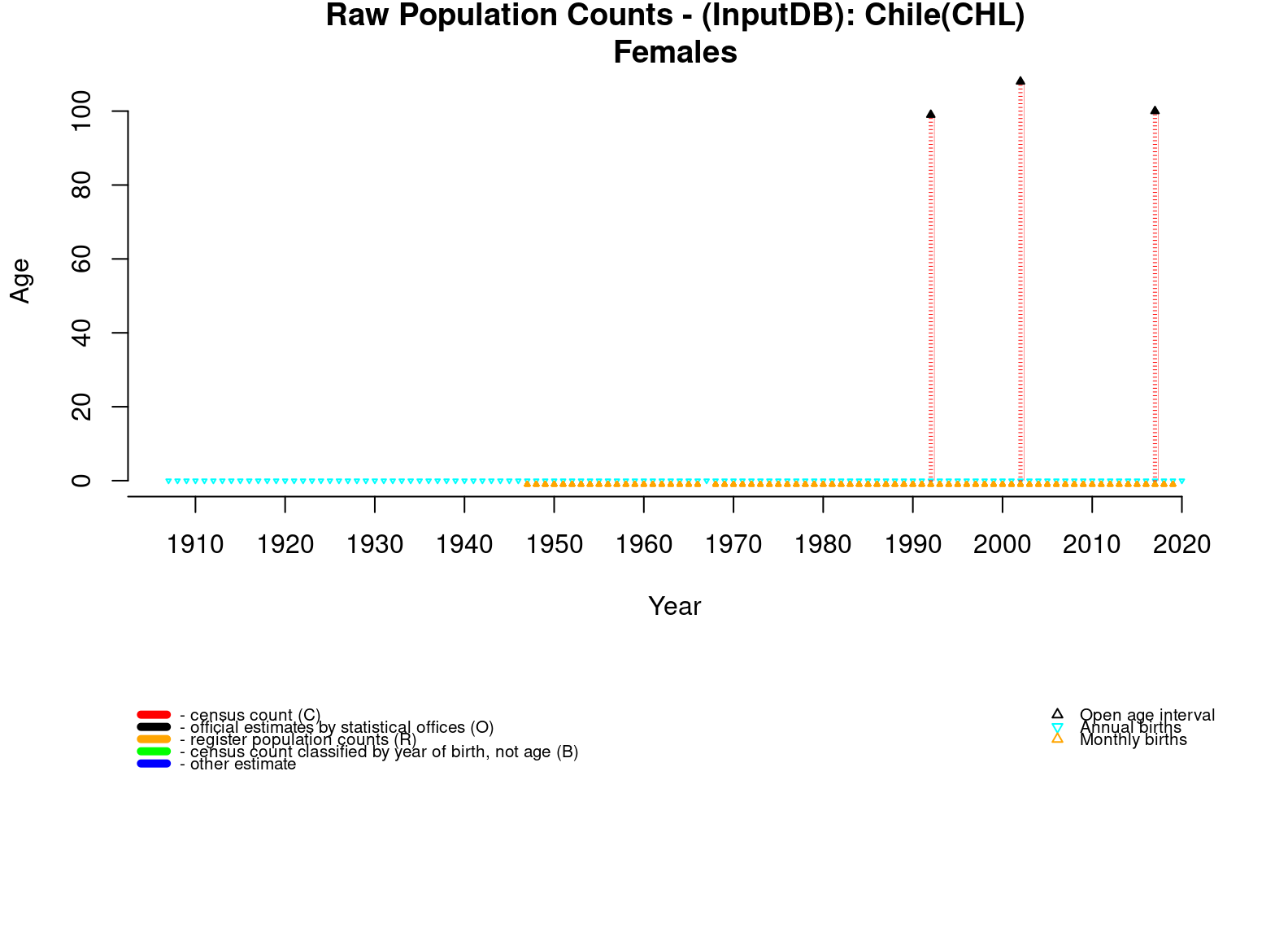  [ Raw population counts - Females ] 