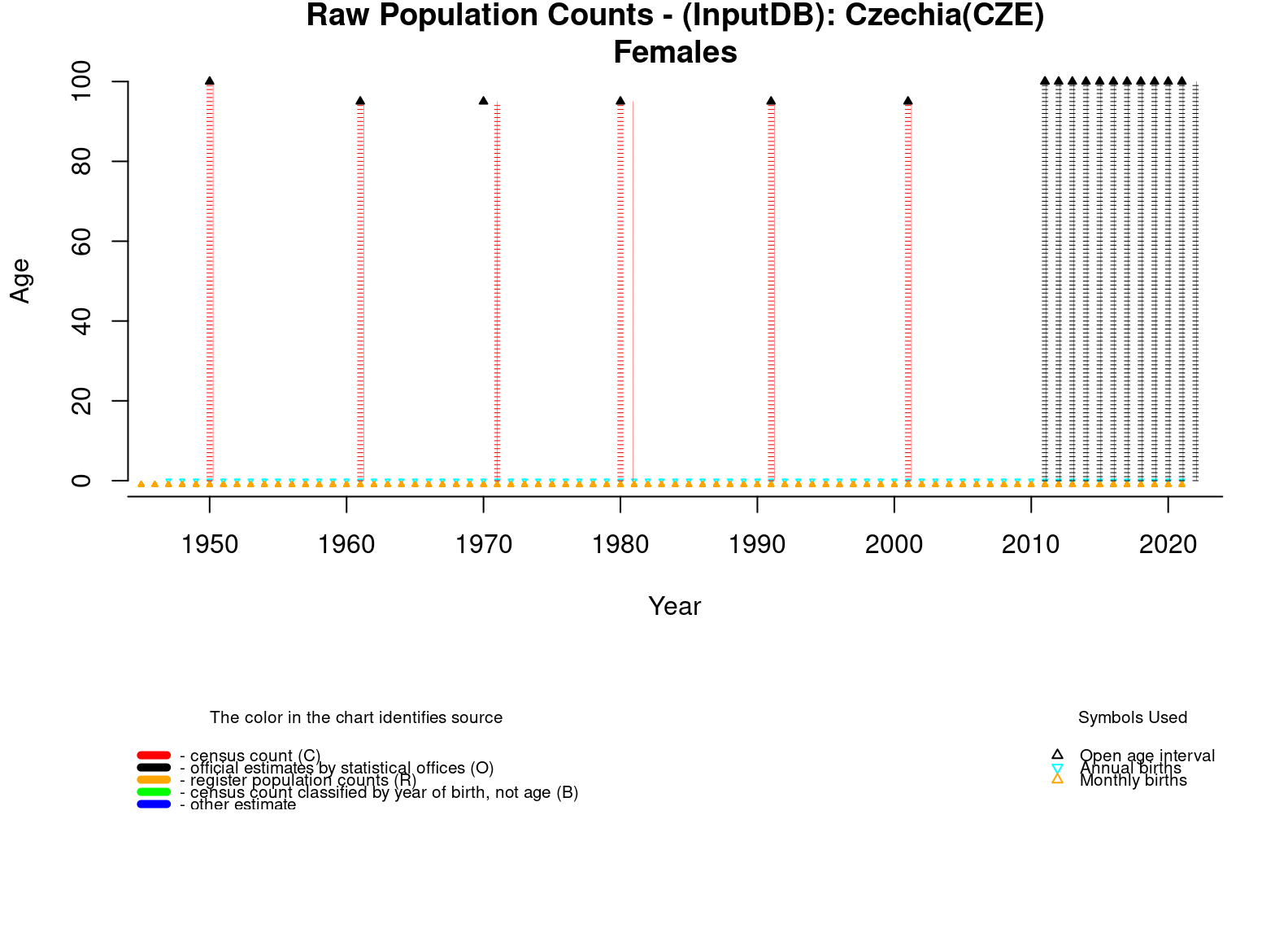  [ Raw population counts - Females ] 