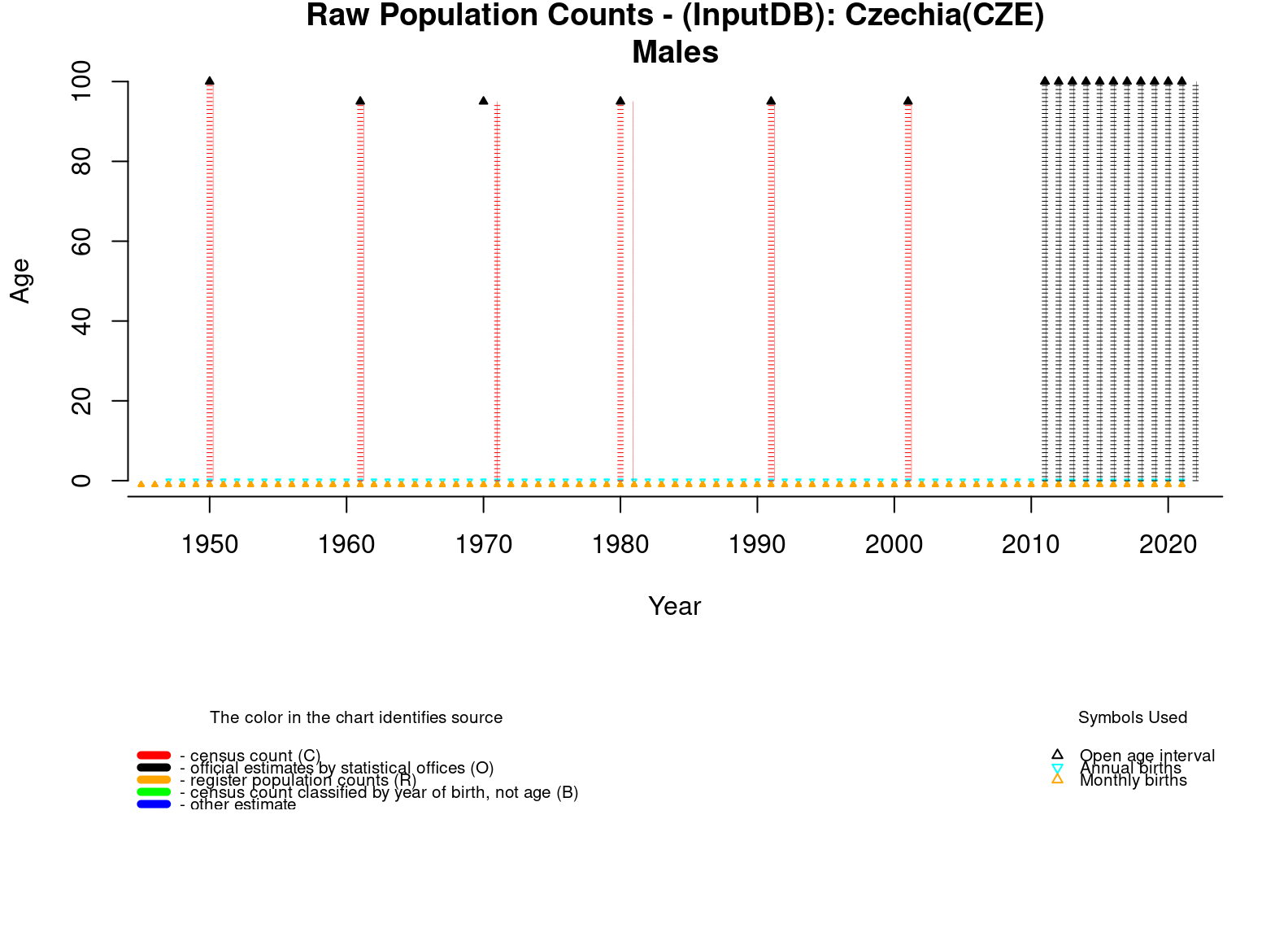  [ Raw population counts - Males ] 