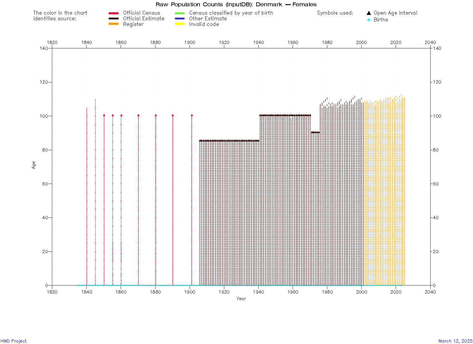  [ Raw population counts - Females ] 