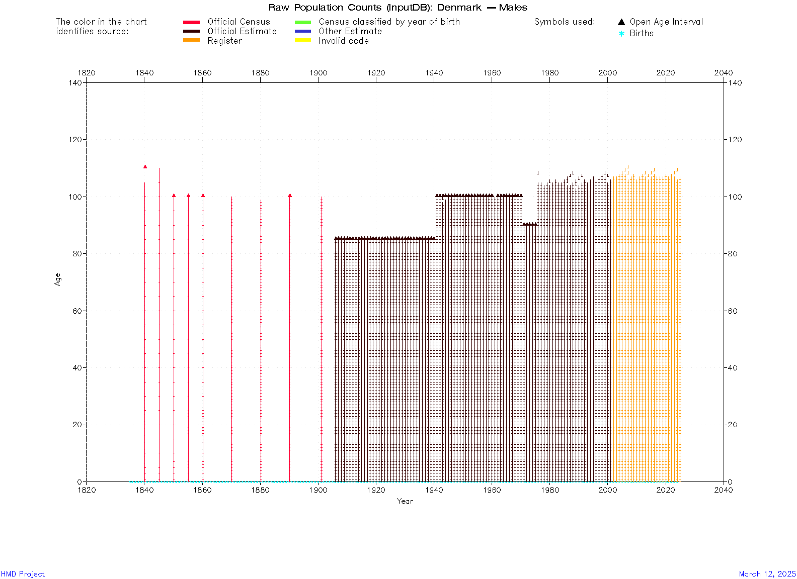  [ Raw population counts - Males ] 