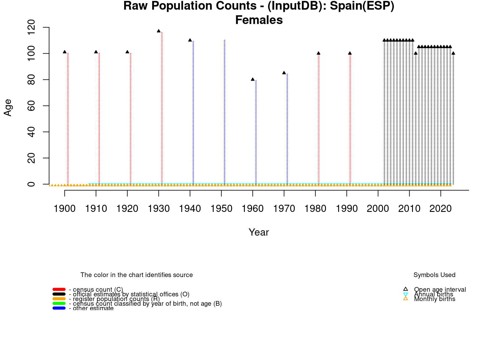  [ Raw population counts - Females ] 