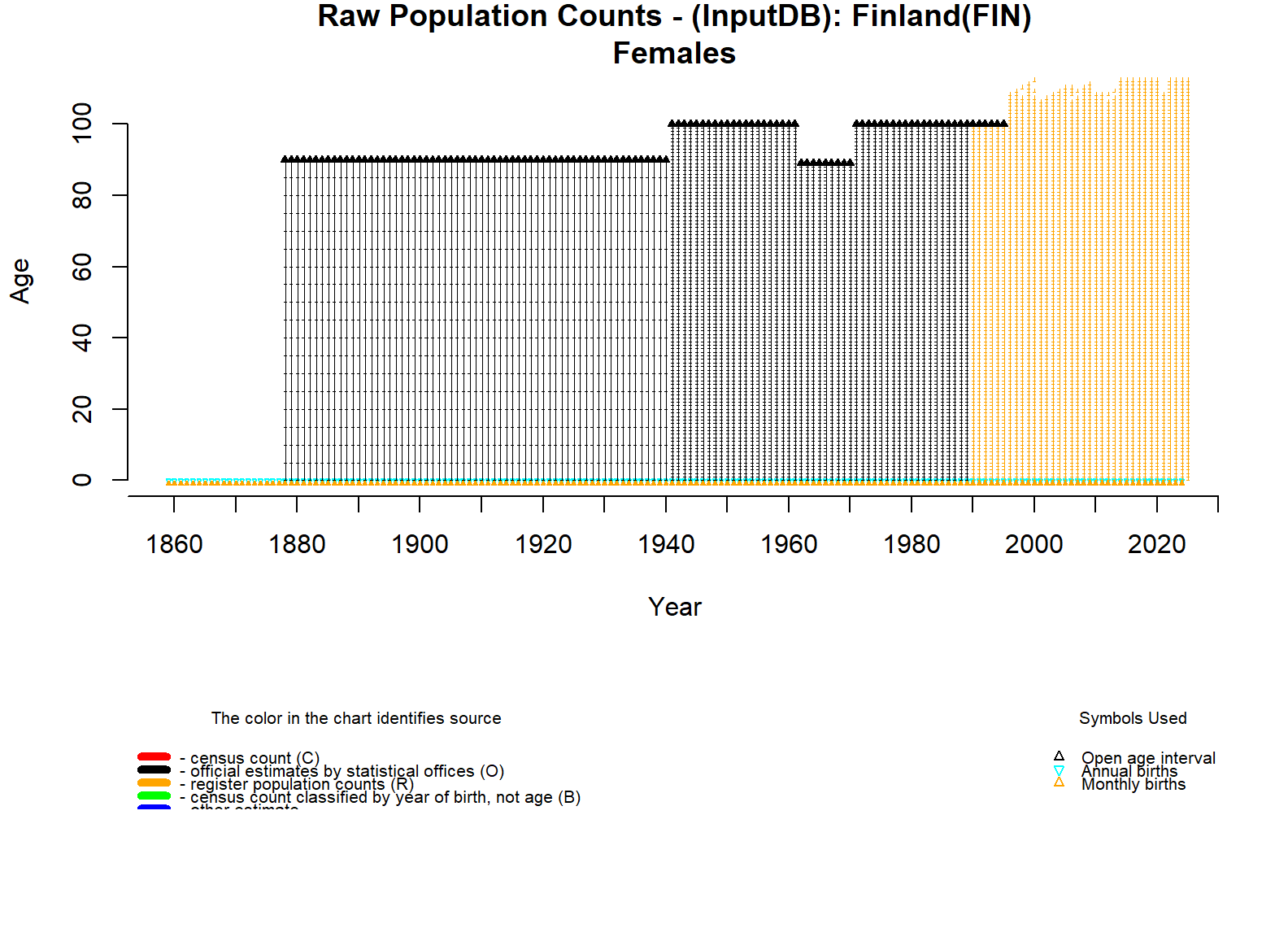  [ Raw population counts - Females ] 