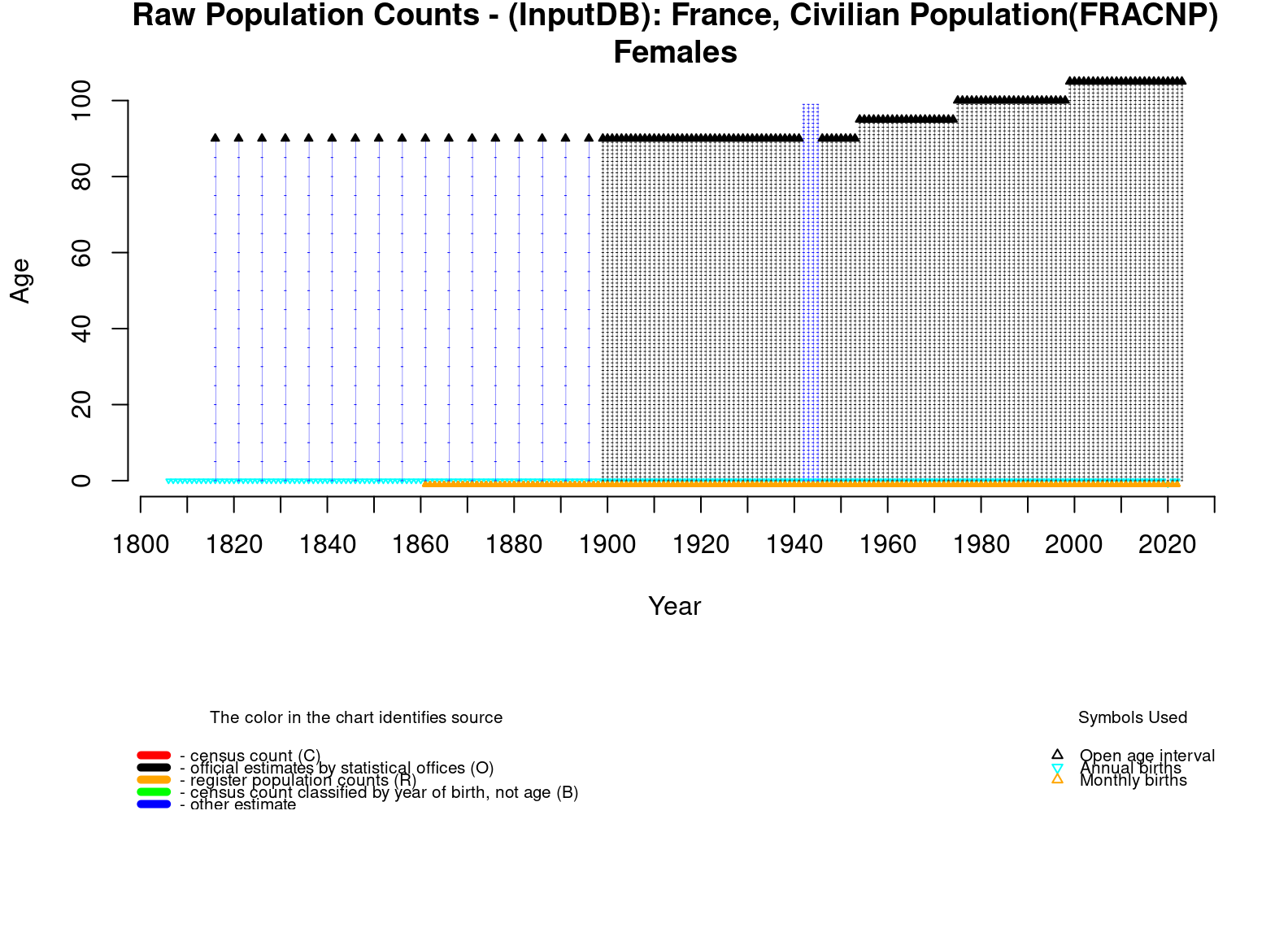  [ Raw population counts - Females ] 