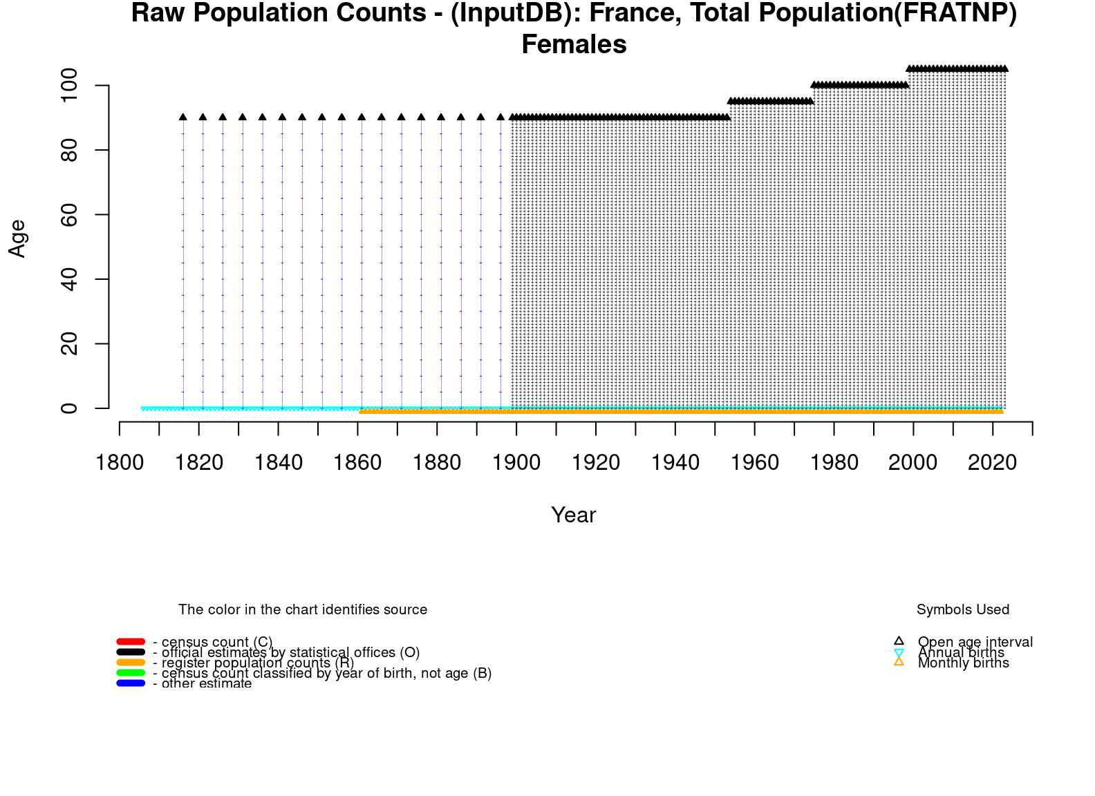  [ Raw population counts - Females ] 