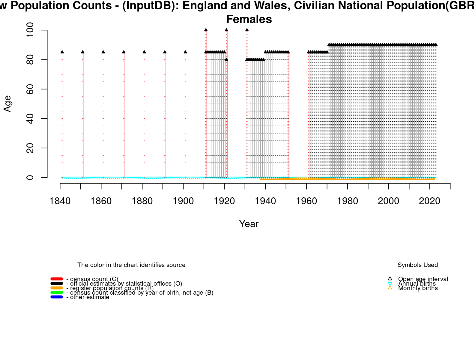  [ Raw population counts - Females ] 