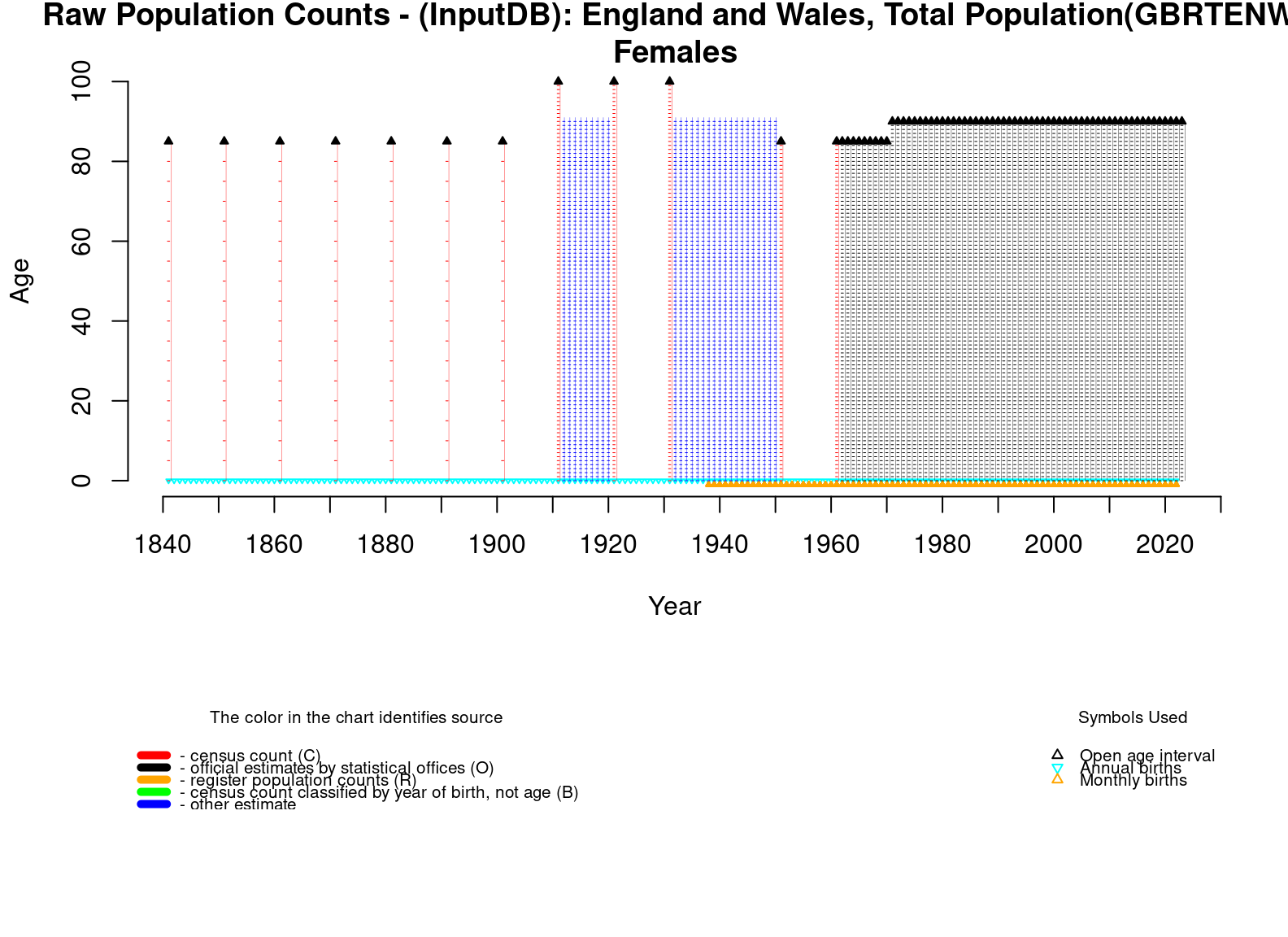  [ Raw population counts - Females ] 