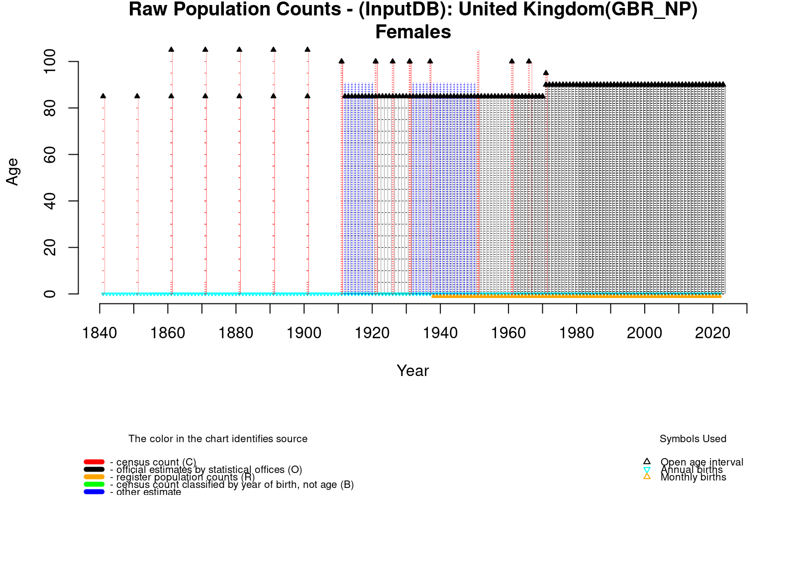  [ Raw population counts - Females ] 