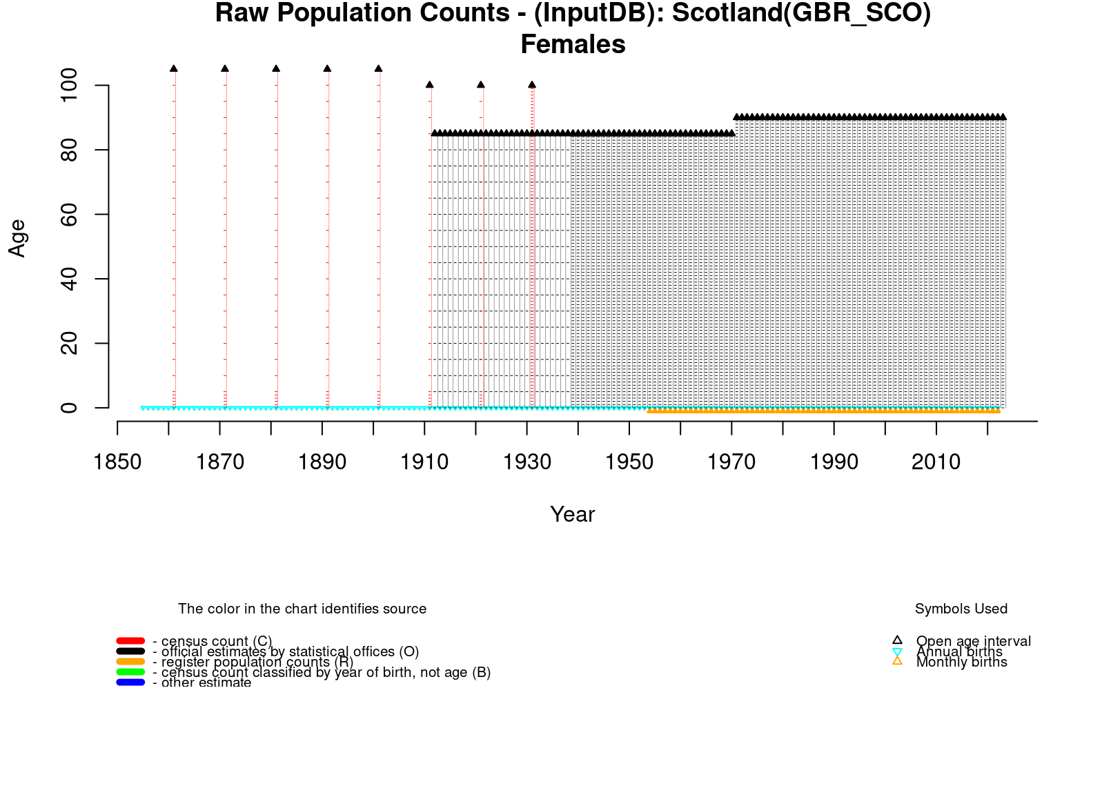  [ Raw population counts - Females ] 