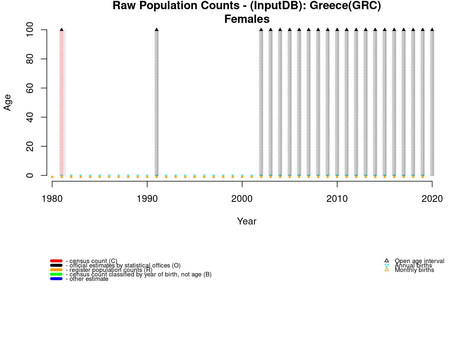  [ Raw population counts - Females ] 