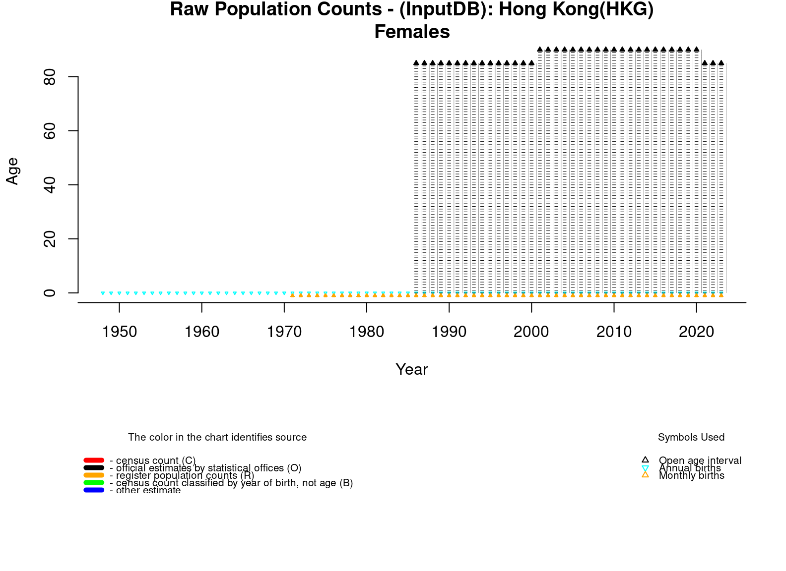  [ Raw population counts - Females ] 