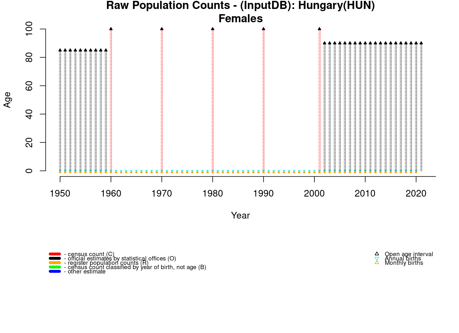  [ Raw population counts - Females ] 