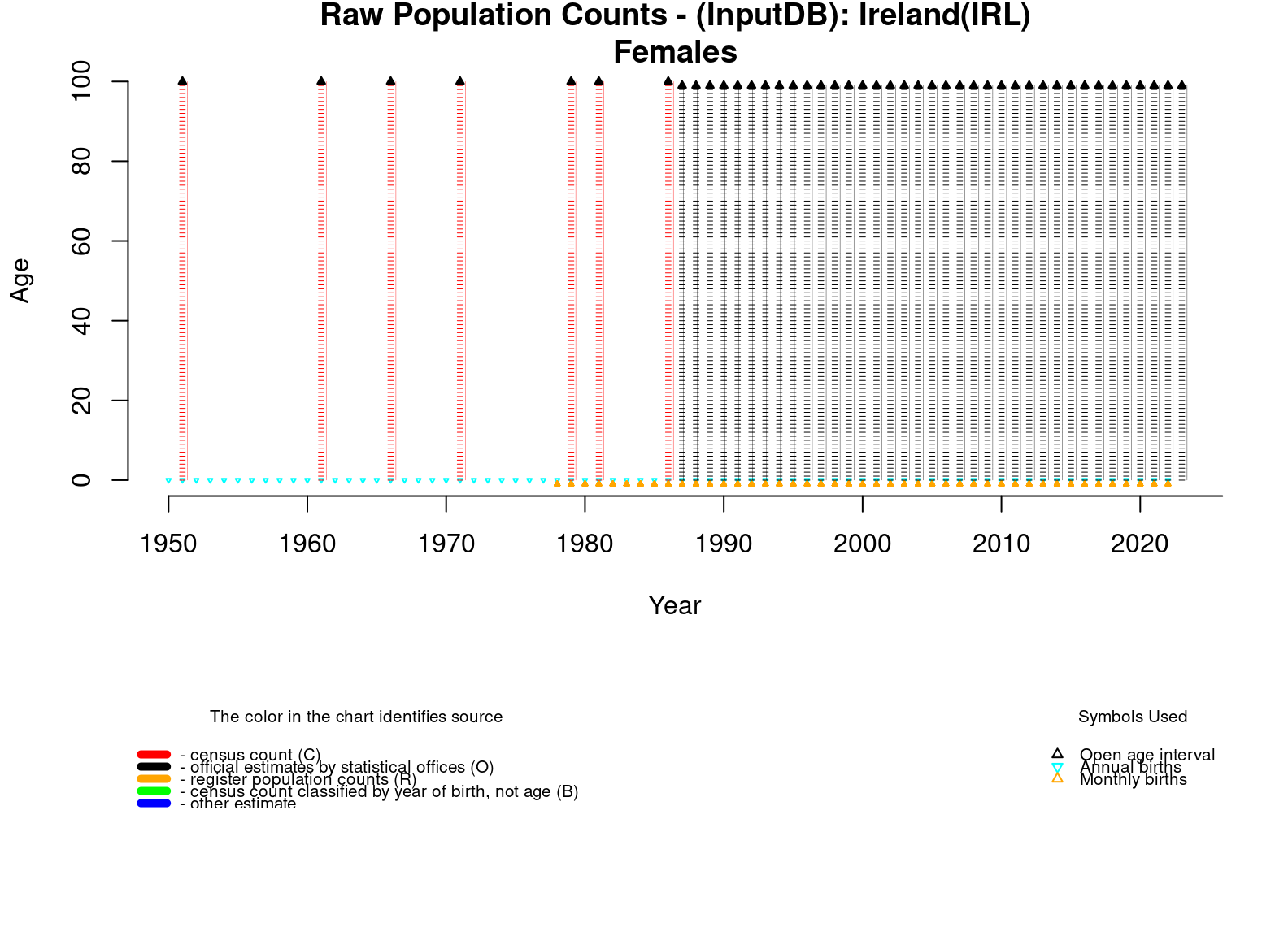  [ Raw population counts - Females ] 