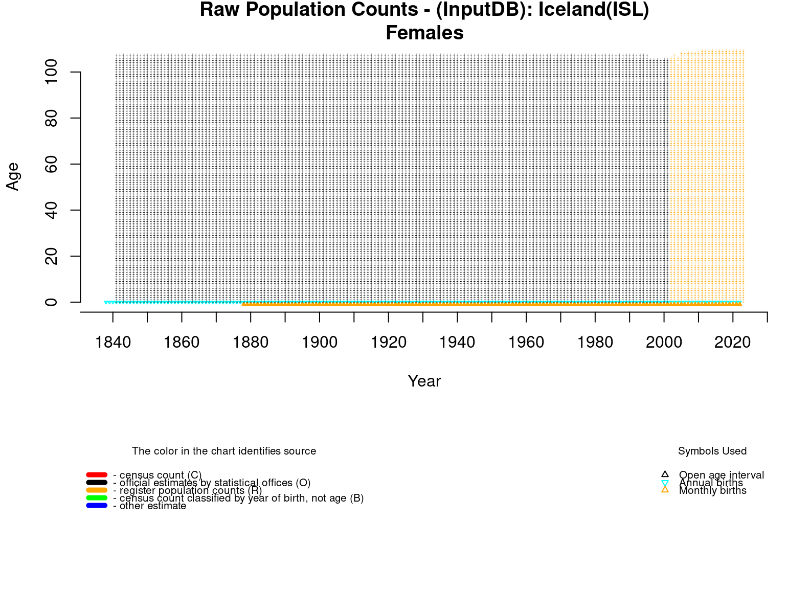  [ Raw population counts - Females ] 