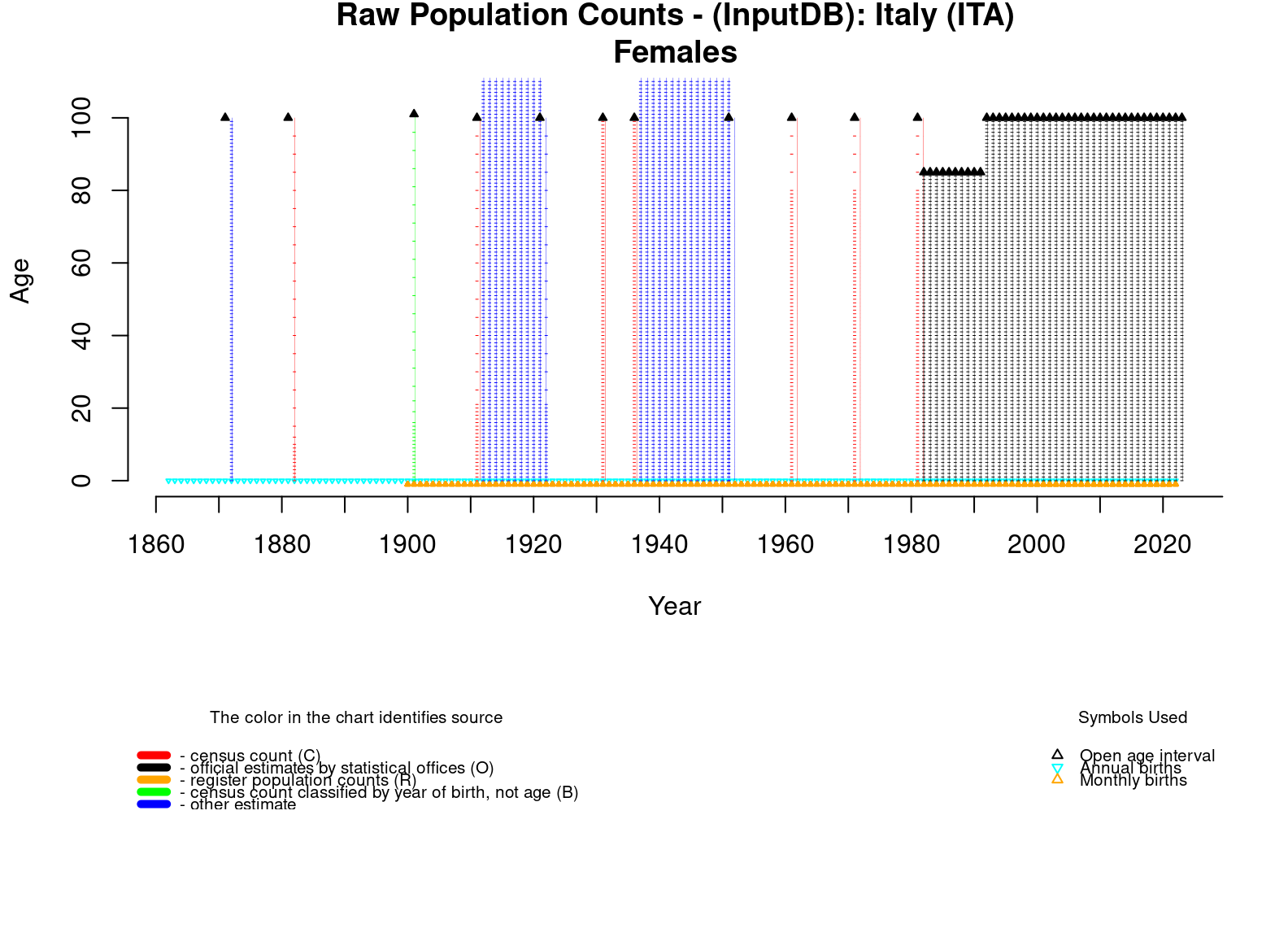  [ Raw population counts - Females ] 