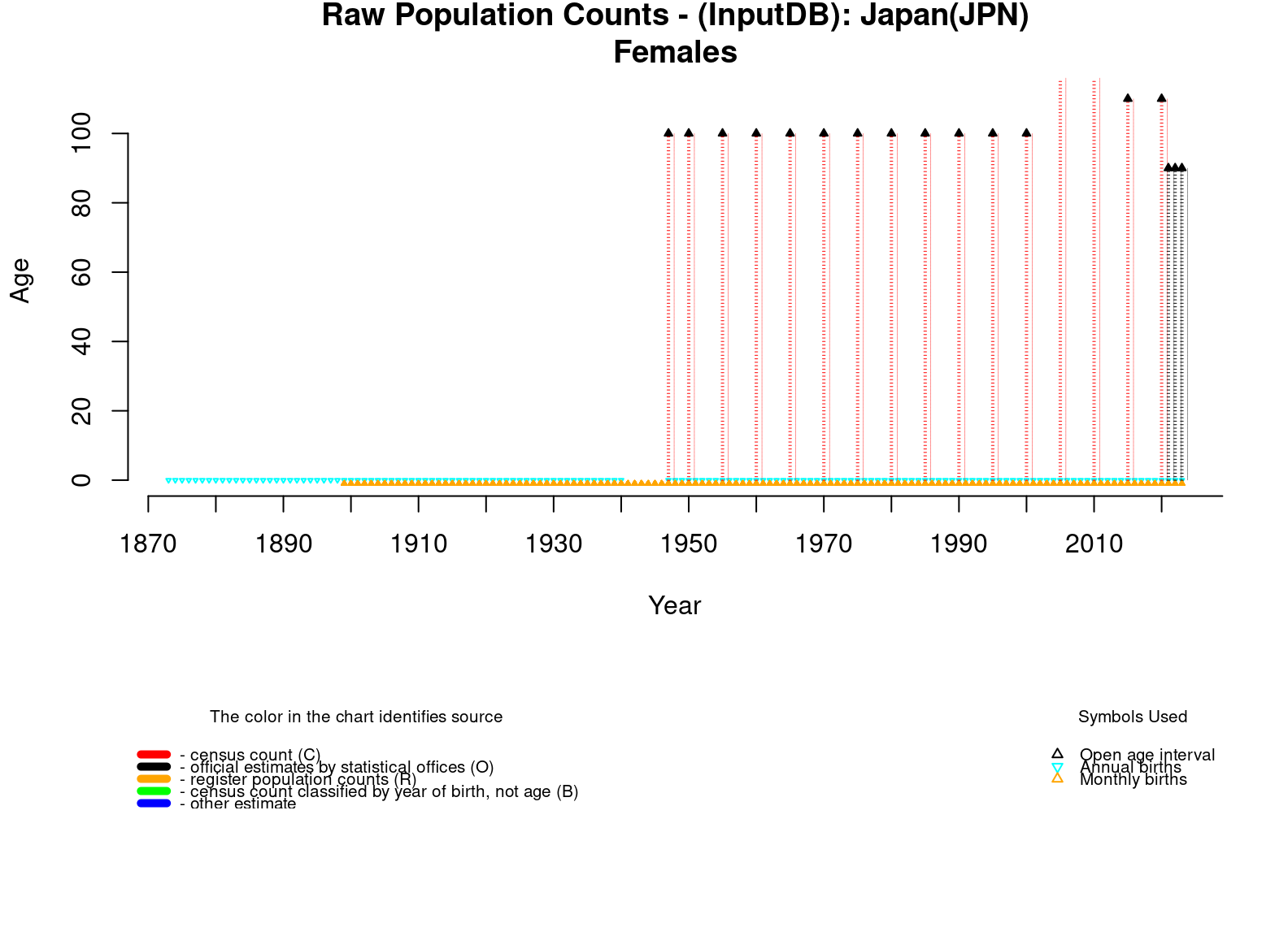  [ Raw population counts - Females ] 