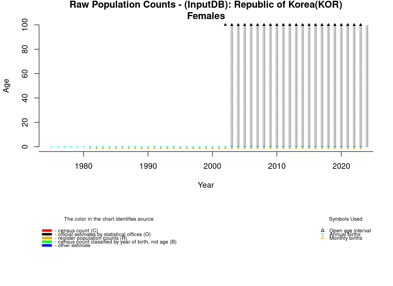  [ Raw population counts - Females ] 