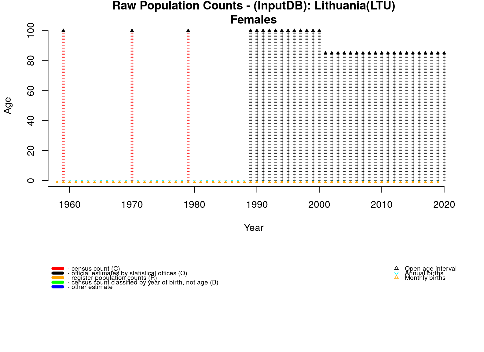  [ Raw population counts - Females ] 