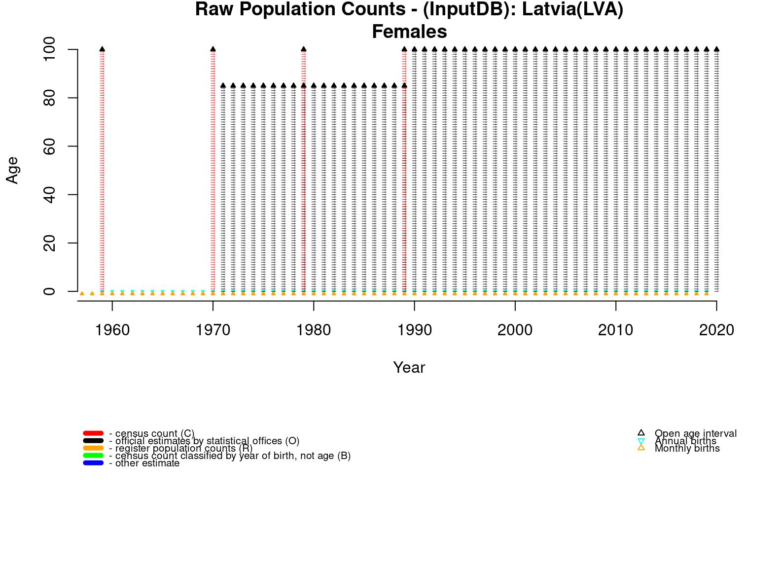  [ Raw population counts - Females ] 