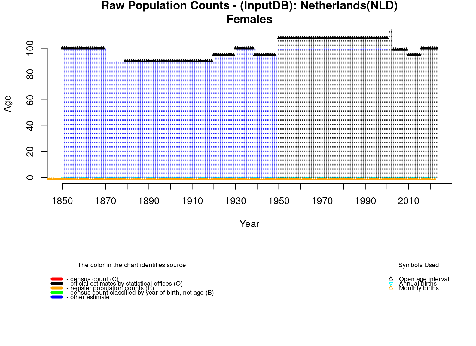  [ Raw population counts - Females ] 