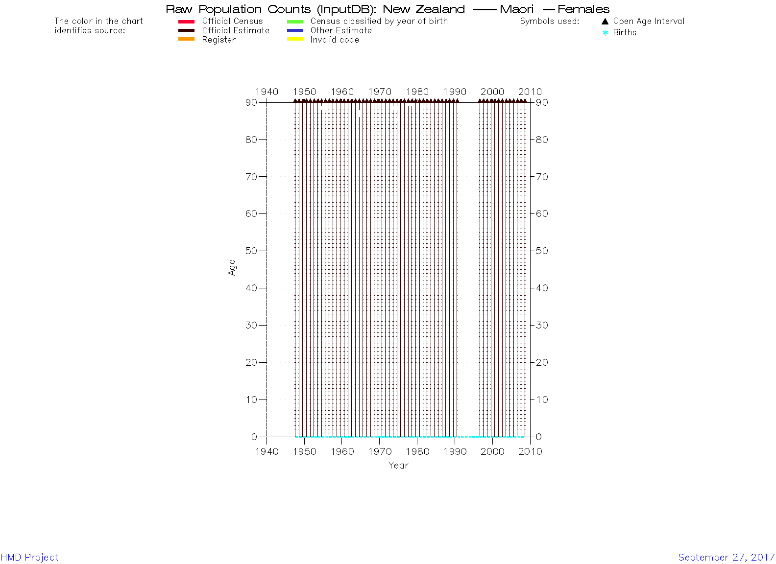  [ Raw population counts - Females ] 