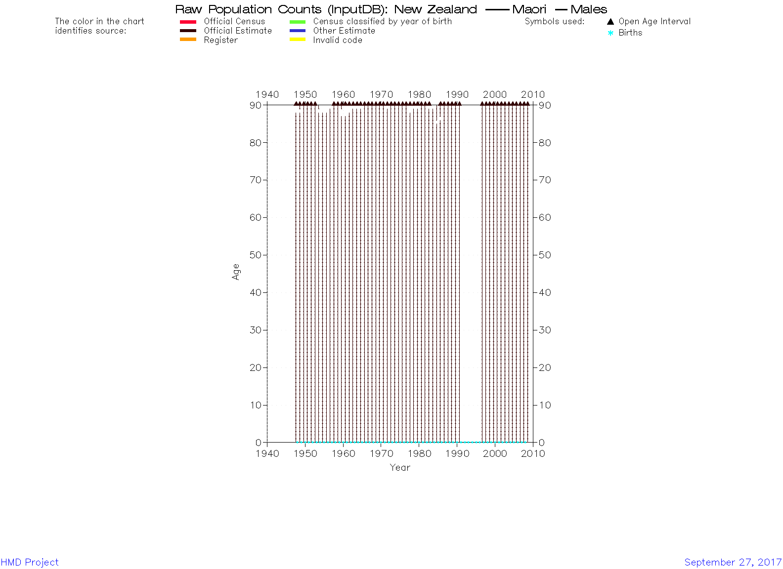  [ Raw population counts - Males ] 