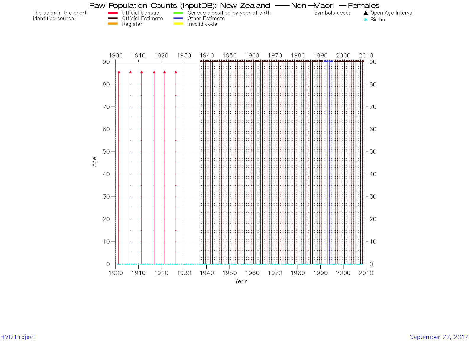  [ Raw population counts - Females ] 