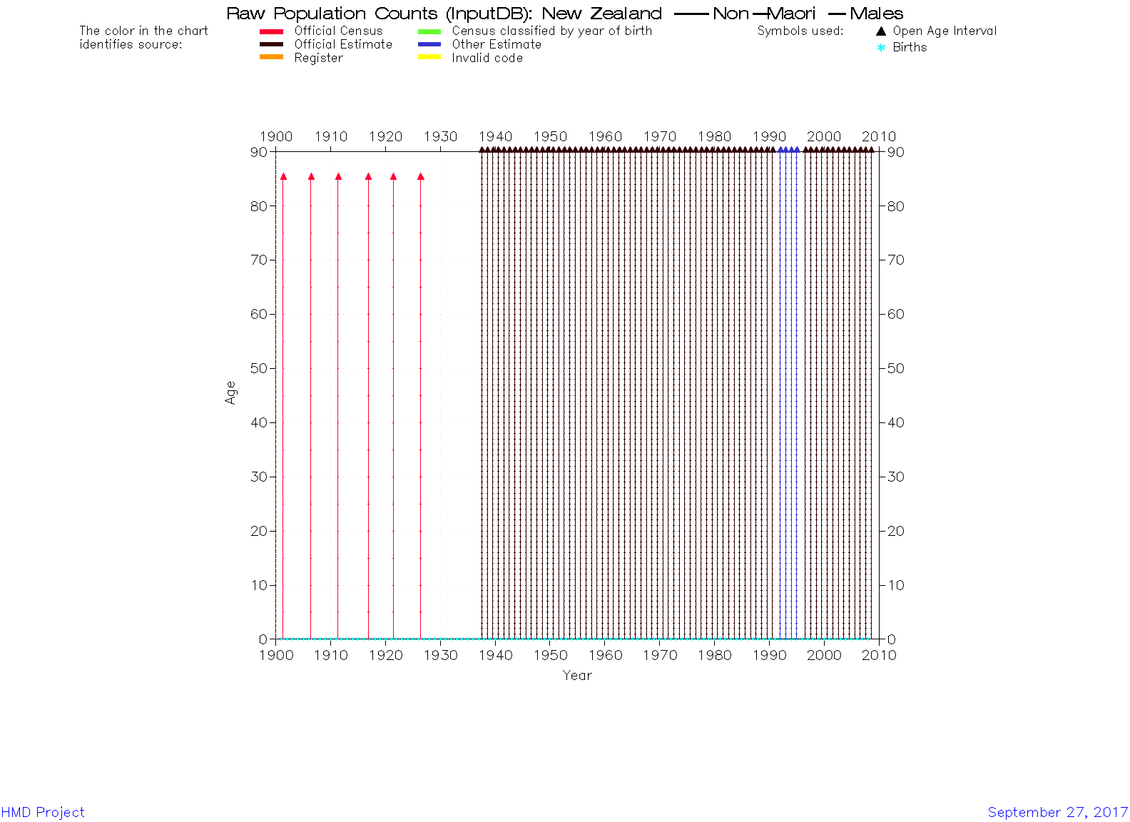  [ Raw population counts - Males ] 