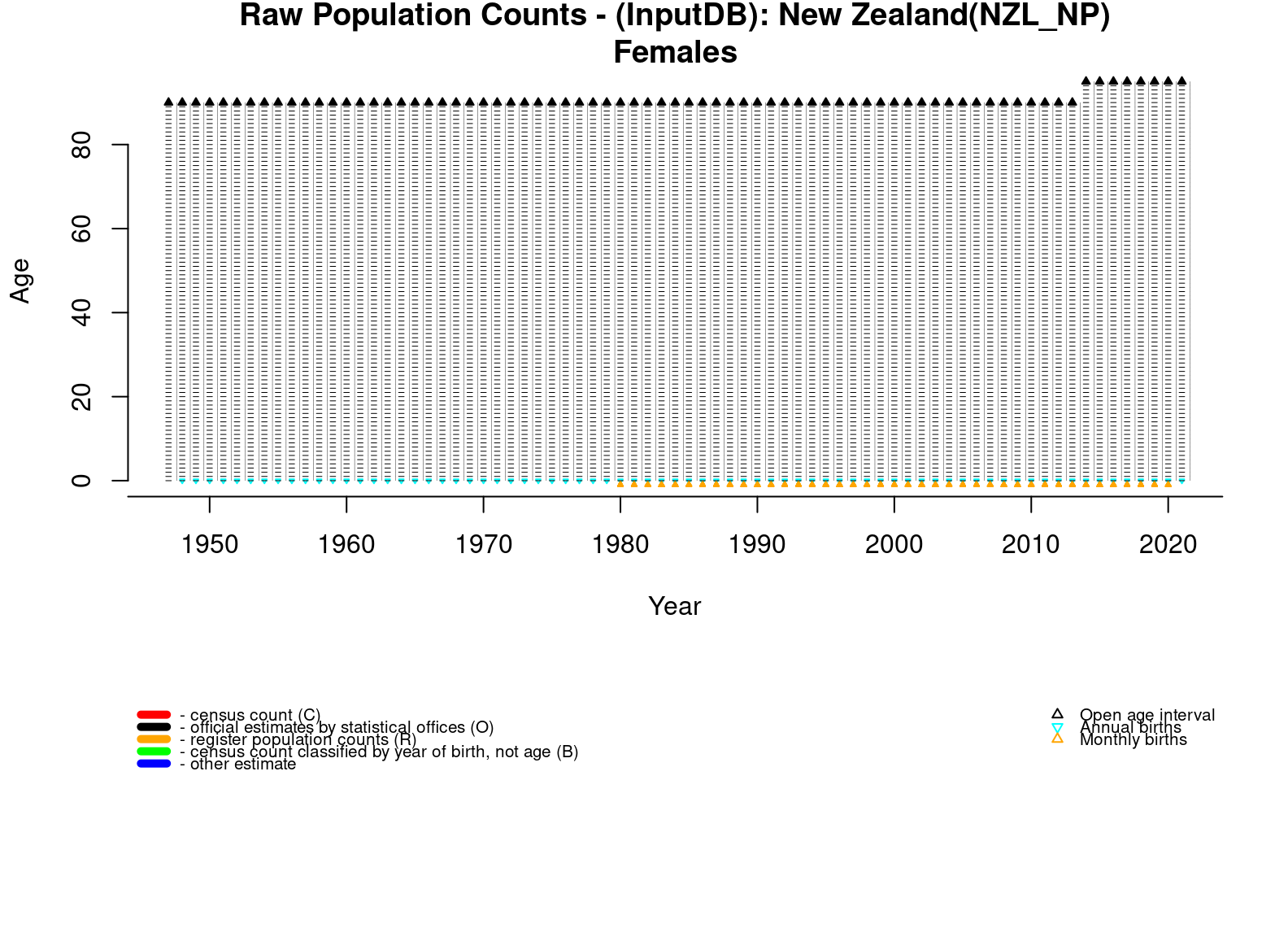  [ Raw population counts - Females ] 