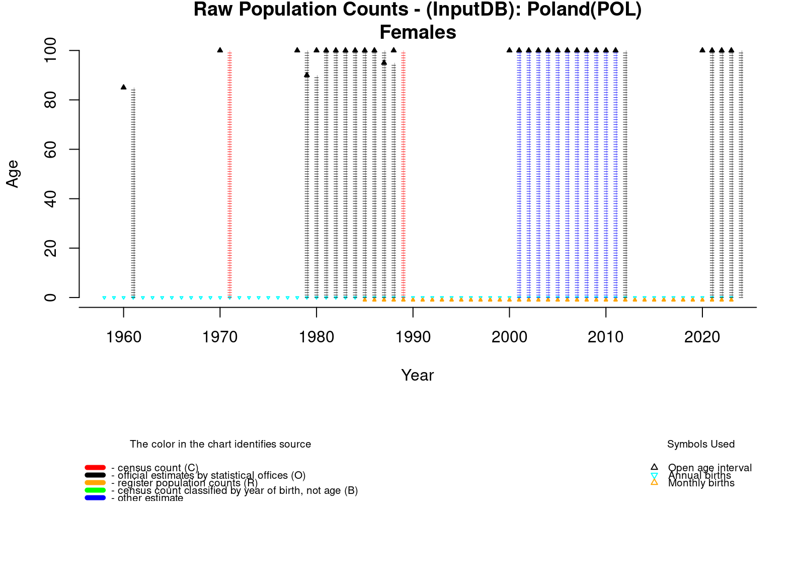  [ Raw population counts - Females ] 