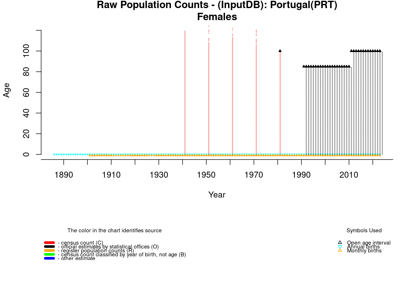  [ Raw population counts - Females ] 