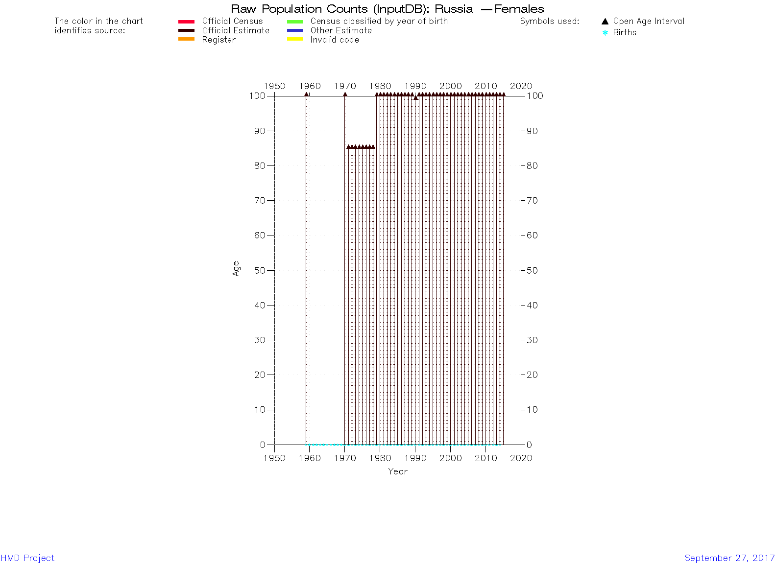  [ Raw population counts - Females ] 