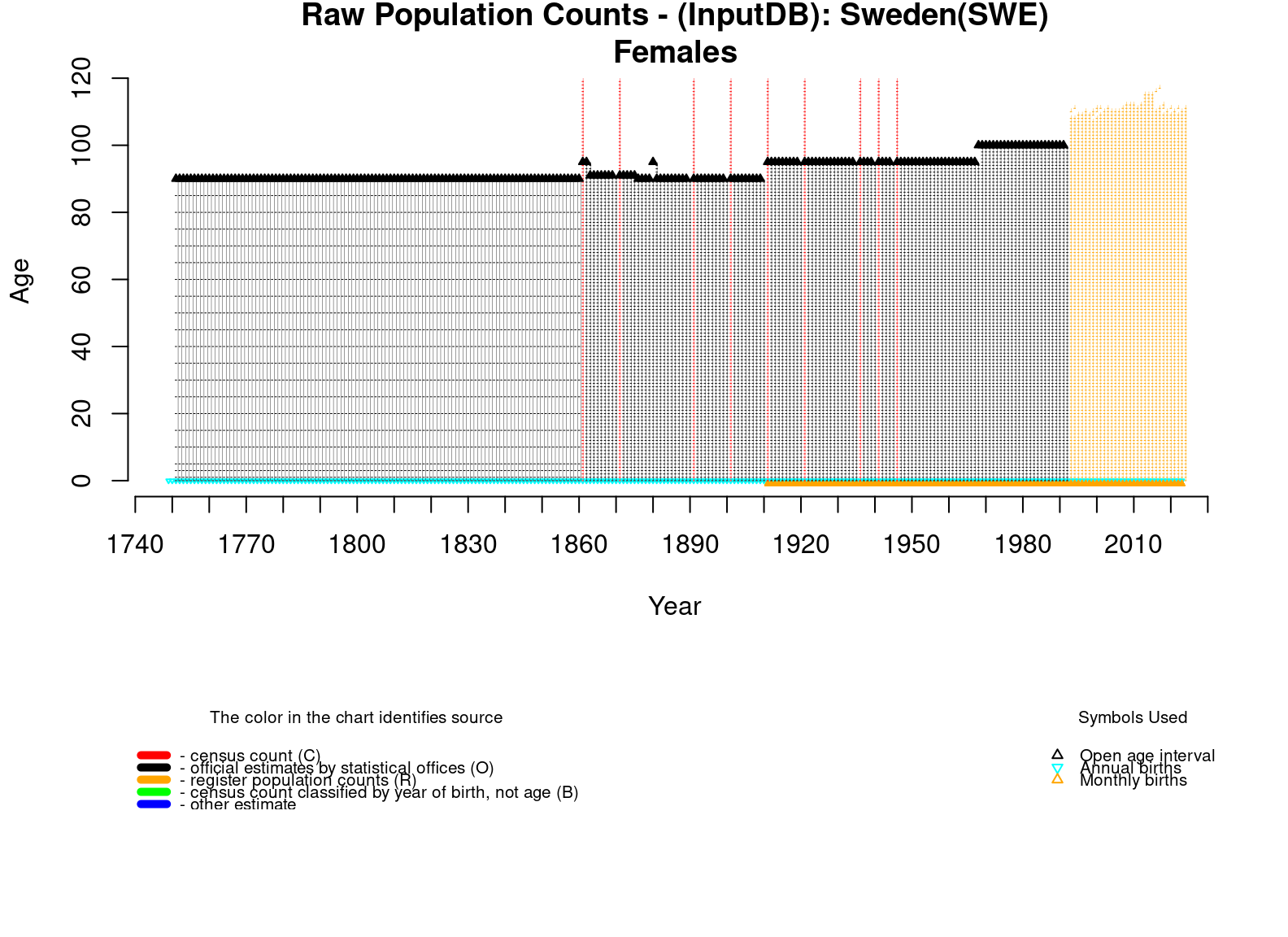  [ Raw population counts - Females ] 