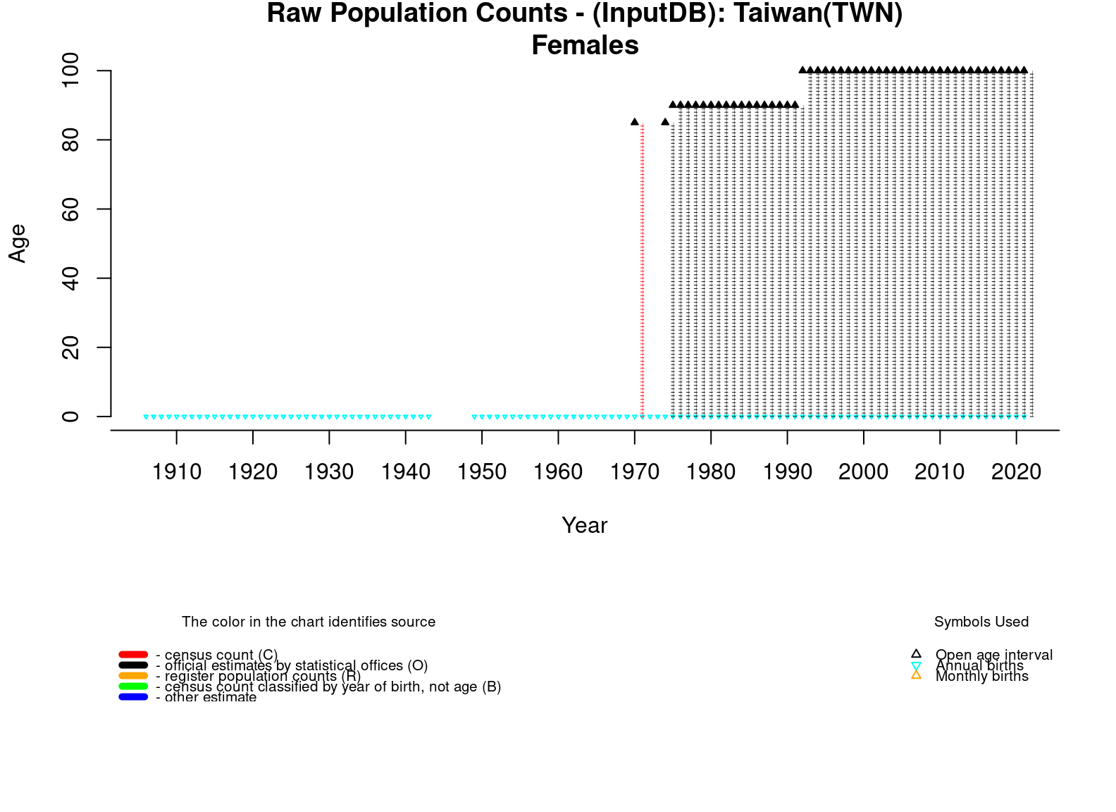  [ Raw population counts - Females ] 