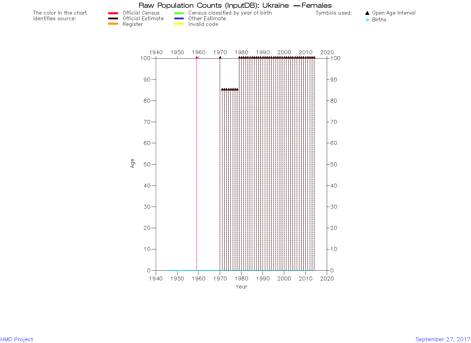  [ Raw population counts - Females ] 