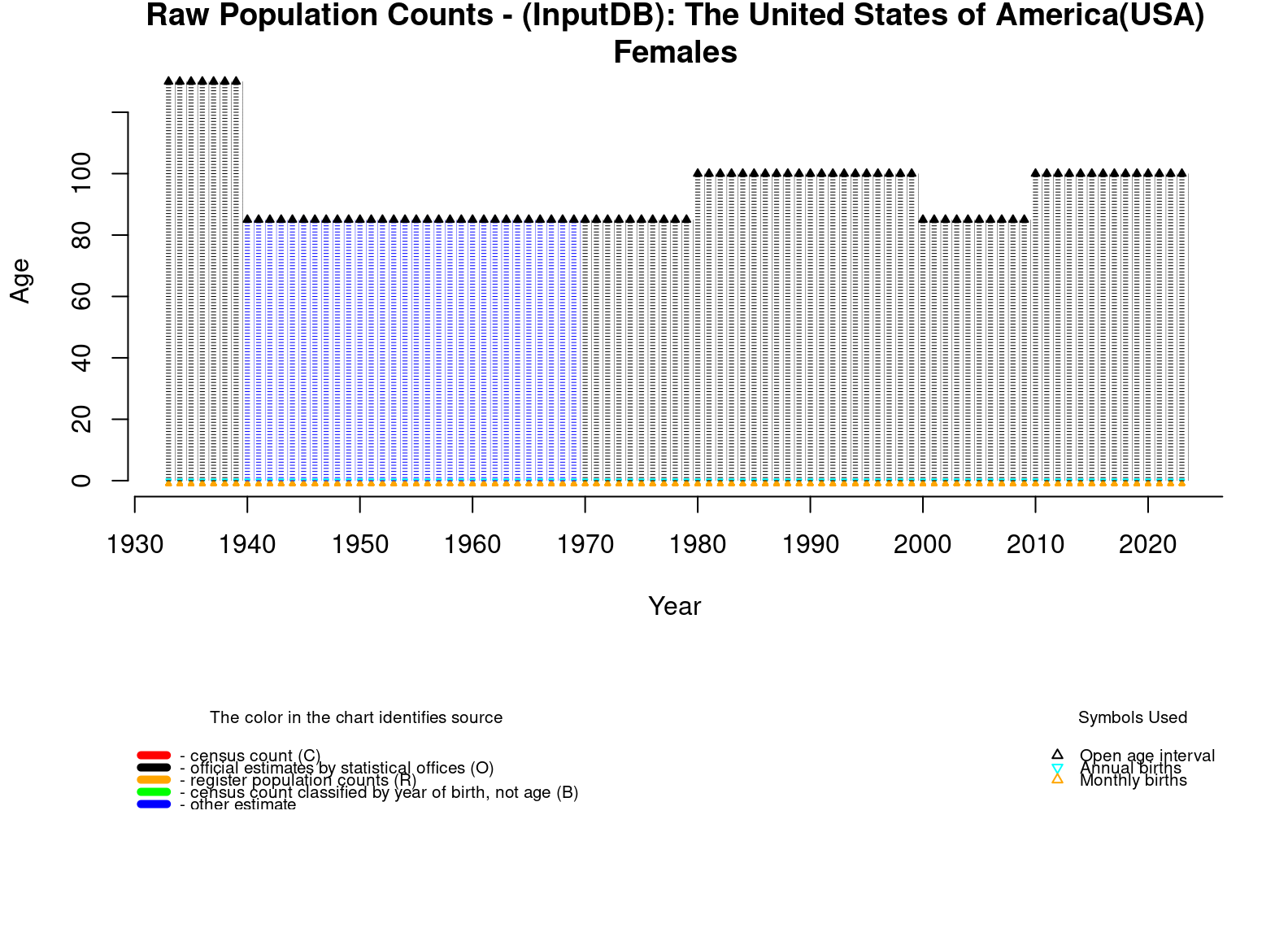  [ Raw population counts - Females ] 